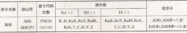 加法指令要素