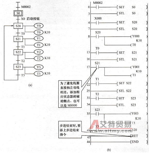 步进指令的状态转移图和梯形图