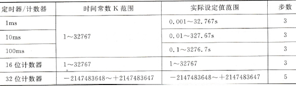定时器／计数器时间常数K的设定