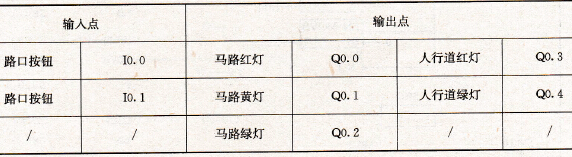 输入/输出点分配