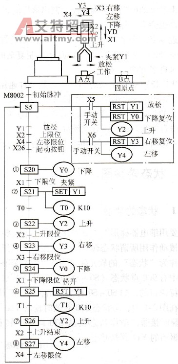 FX2N PLC简单流程的状态转移图
