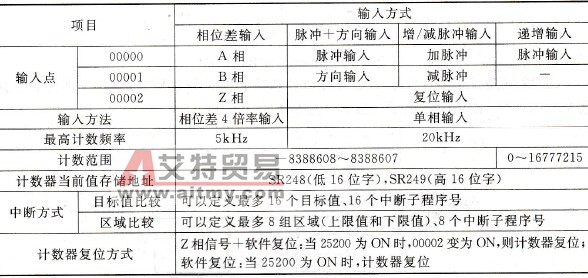 高速计数器性能指标