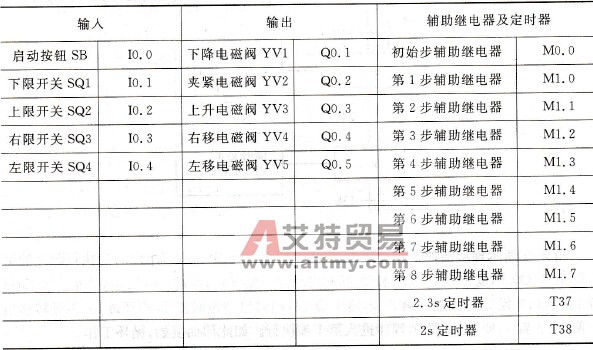 机械手控制的I/O分配