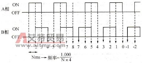相位差输入方式