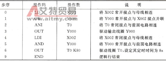 对应图3.6(a)梯形图的指令表