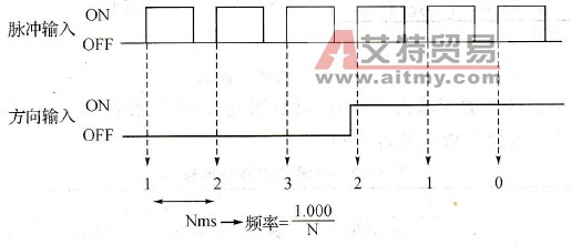 脉冲十方向输入方式