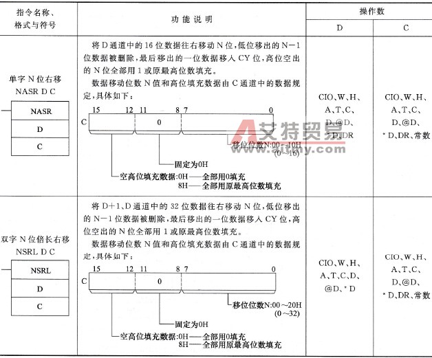 CP1H型PLC的单字N位右移(NASR)、双字N位倍长右移(