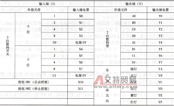  交通灯控制（带拨码开关与数码管）的PLC的I/O分配
