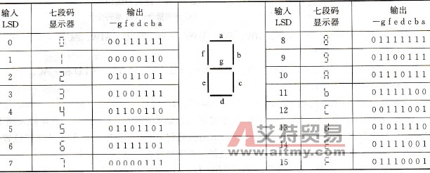 七段码显示器编码