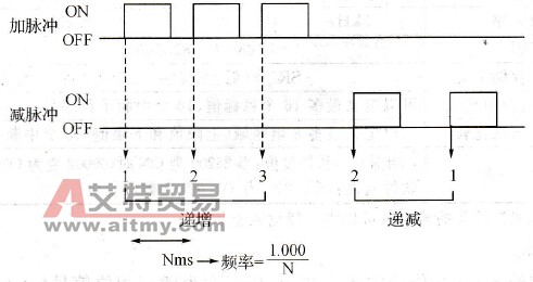 增/减输入方式