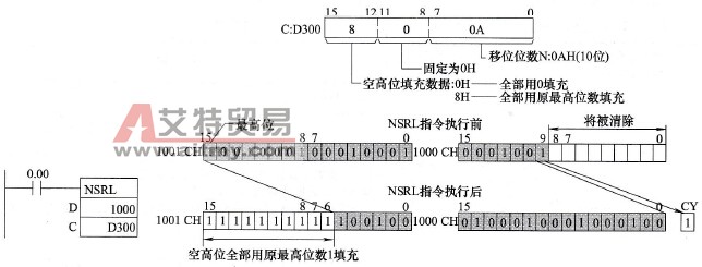 双字N位倍长右移(NSRL)指令使用举例
