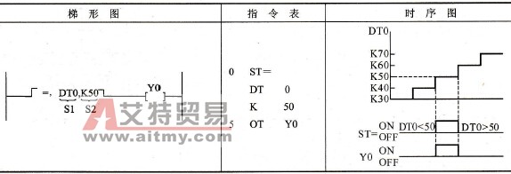 松下FP0 PLC的单字加载比较指令ST=、ST&lt;&gt;、ST