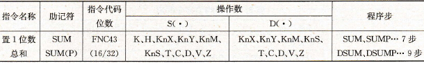置1位数总和指令要素