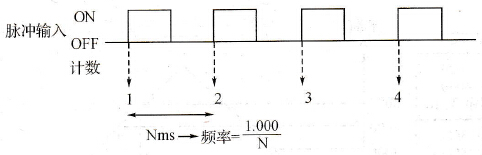 递增输入方式