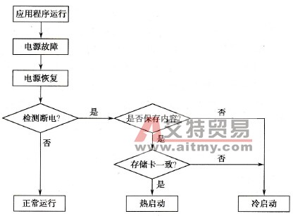 系统检查电源恢复过程