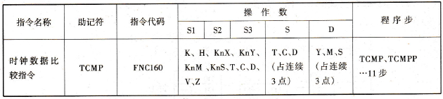 时钟数据比较指令
