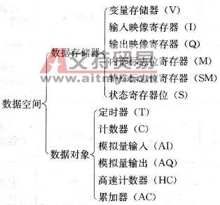 数据空间的组成