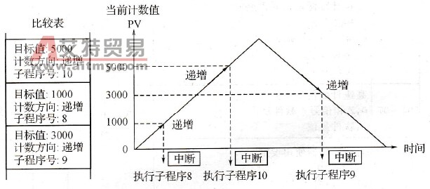 目标值比较中断