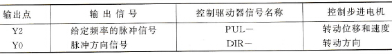步进电机控制输出信号及地址分配