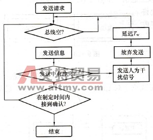 争抢总线传送数据流程图