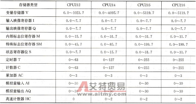 数据存储空间的地址分配表