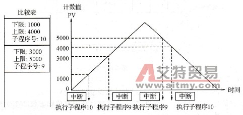 区域比较中断
