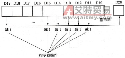 SFRD指令程序运行过程