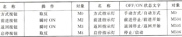 图7.12人机界面中按钮与指示灯的存储分配与属性