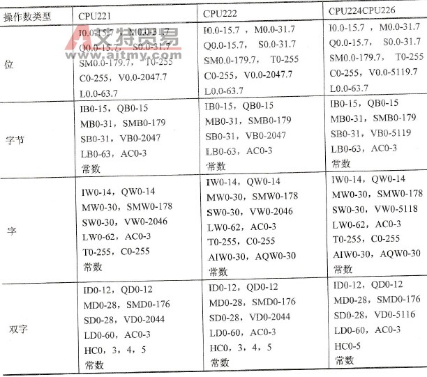 操作数编程范围
