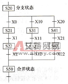 选择性分支例