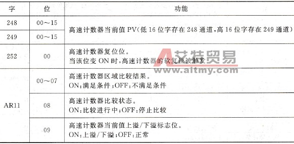 与高速计数器有关的数据区