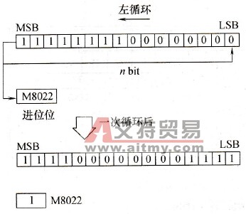 ROL (P)指令