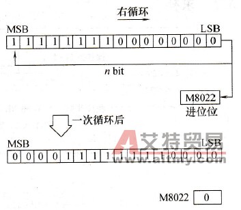 ROR (P)指令