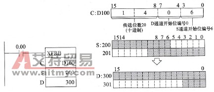 多位传送(XFRB)指令使用举例