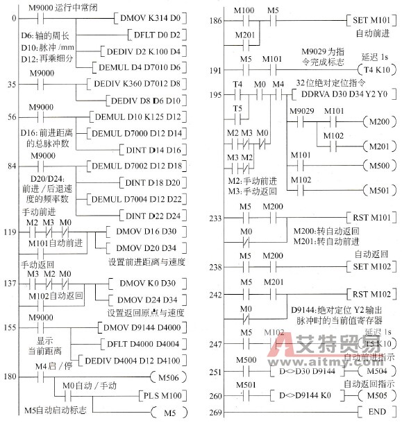 丰炜VB1-32MT型PLC控制步进电机梯形图