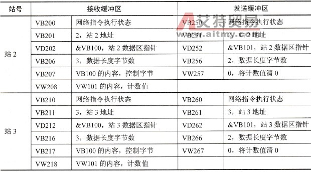 缓冲区设置