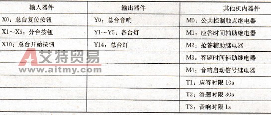 器件安排表