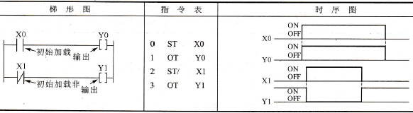梯形图、指令表和时序图