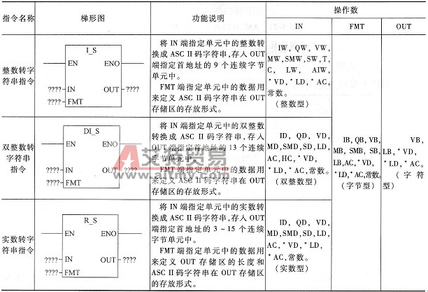整数、双整数、实数转字符串指令说明