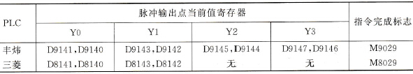丰炜与三菱相关软元件的比较