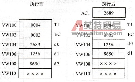 表取数指令执行前后的变化情况