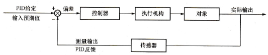 PID控制功能的控制原理