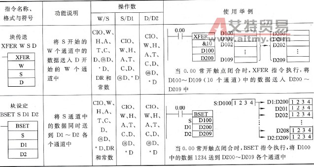 CP1H型PLC的块传送(XFER)、块设定(BSET)指令说明
