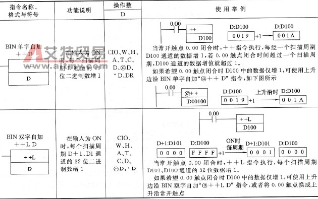 CP1H型PLC的BIN单字自加(++)、BIN双字自加(++L)指令说