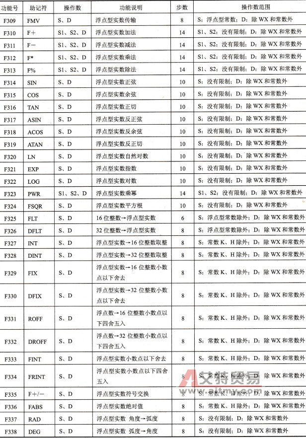 FP0的F309 (FMV)指令