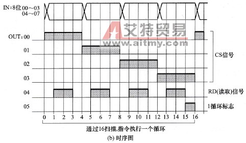 PLC的数字式开关输入电路