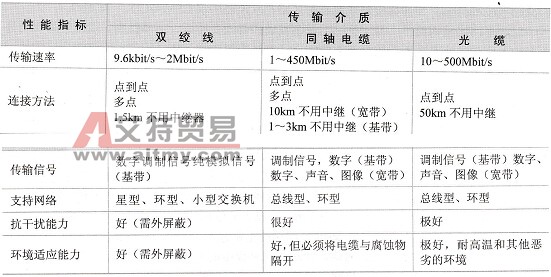 同轴电缆、双绞线、光缆的性能比较