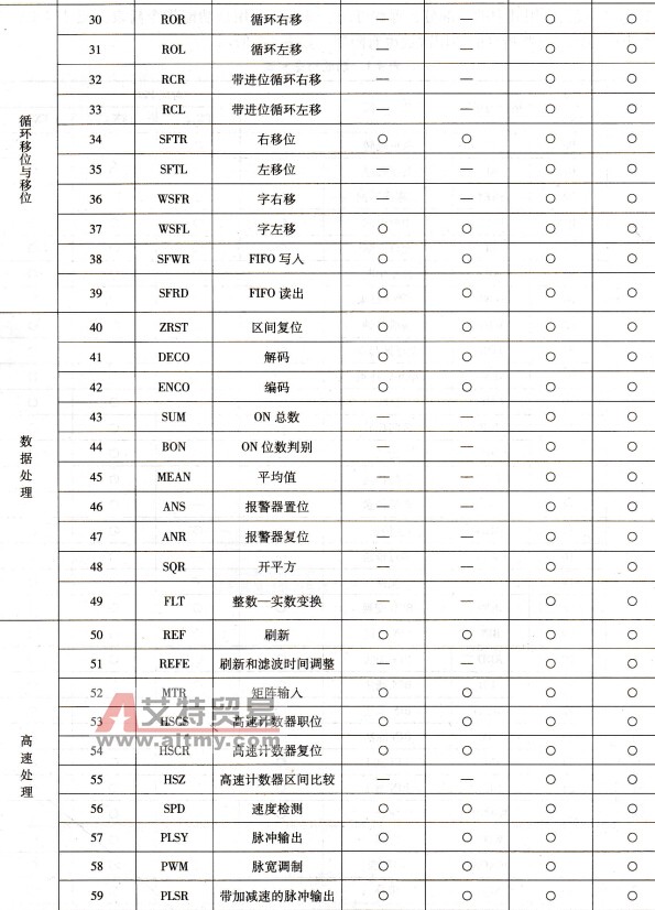 功能指令简表