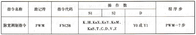 脉宽调制指令