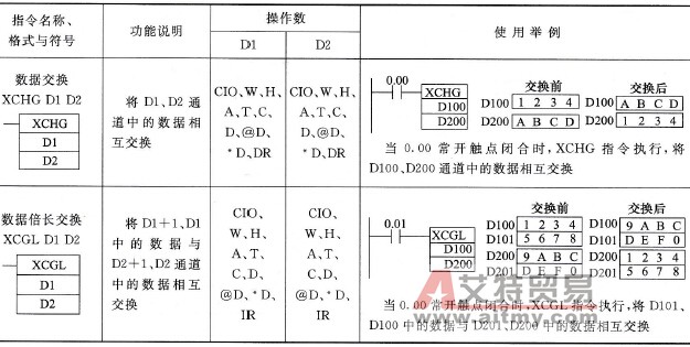 CP1H型PLC的数据交换(XCHG)、数据倍长交换(XCGL)指令